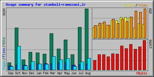 Usage summary for stanboli-ramezani.ir